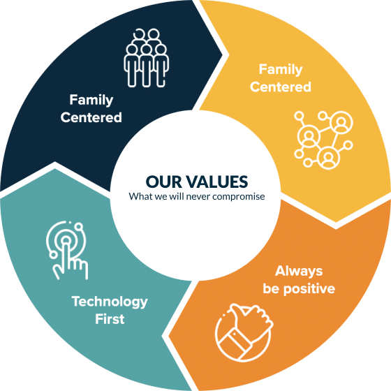 Our Values Image