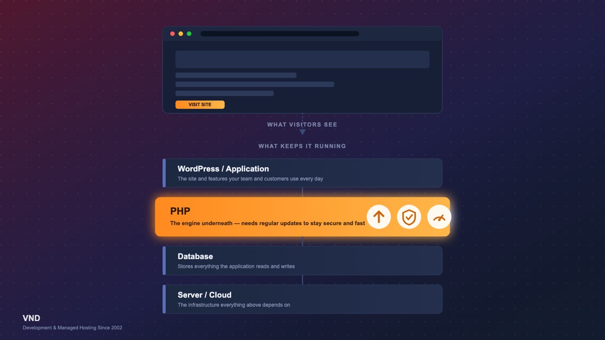 Website technology stack showing WordPress, PHP, database and hosting infrastructure being updated