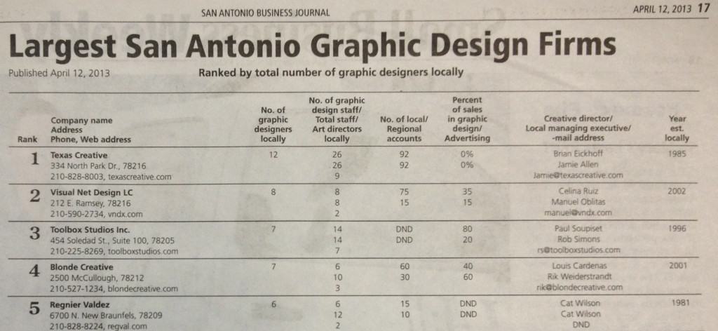 San Antonio Business Journal Ranks VND in Top 5! | VND