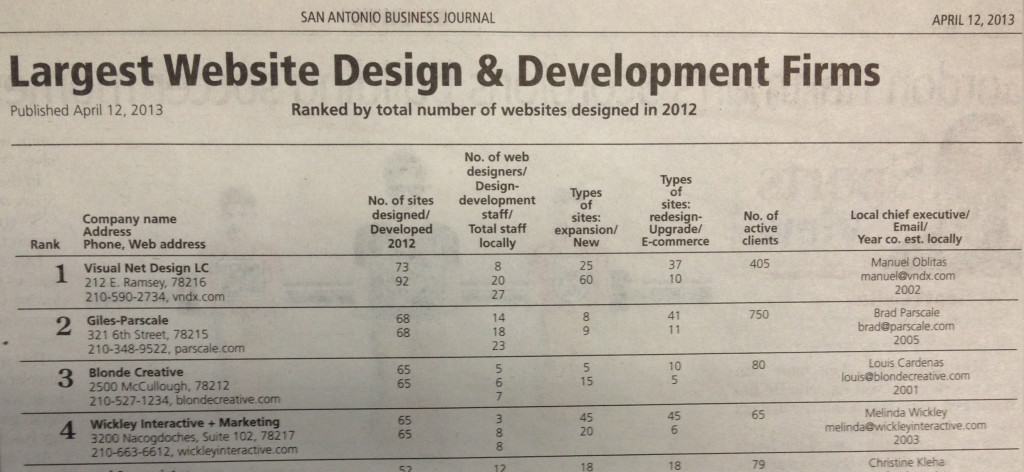 San Antonio Business Journal Ranks VND in Top 5! | VND