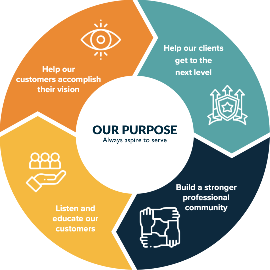 Core Values Charts