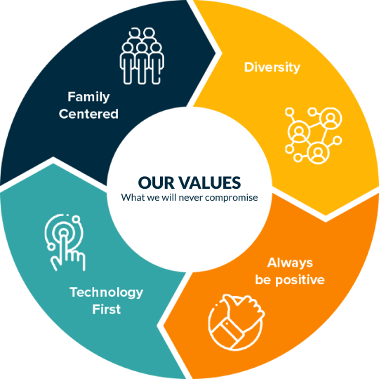 Core Values Charts